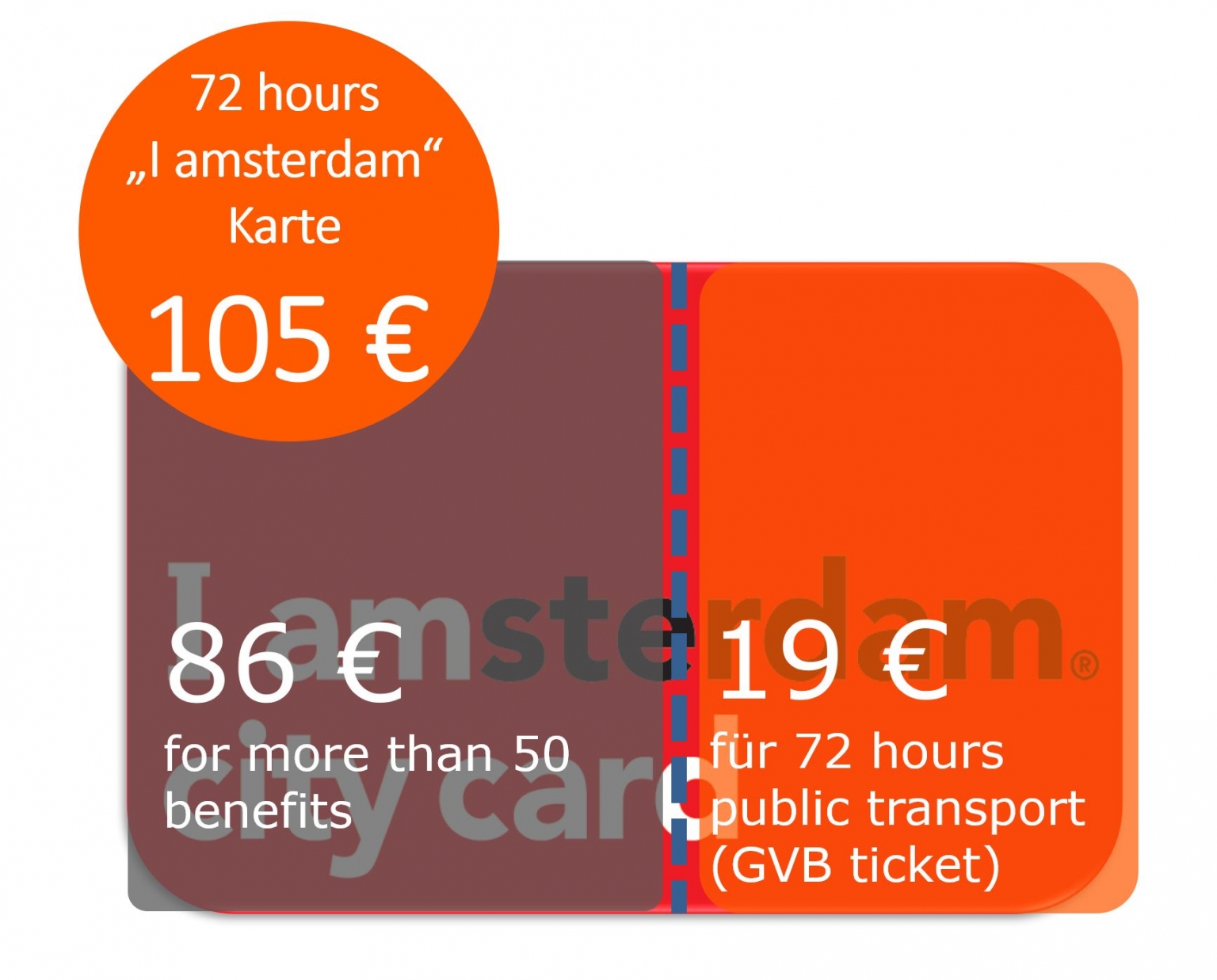 Testing the “I amsterdam” card is a purchase worth it? (2021)
